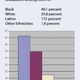 Nearly half of all people living with HIV in America are black. (Graph credit: the Black AIDS Institute.)